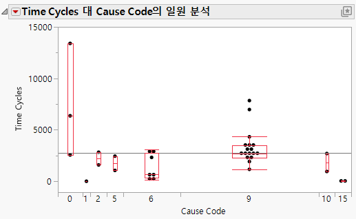 Fit Y by X Plot of Time Cycles by Cause Code