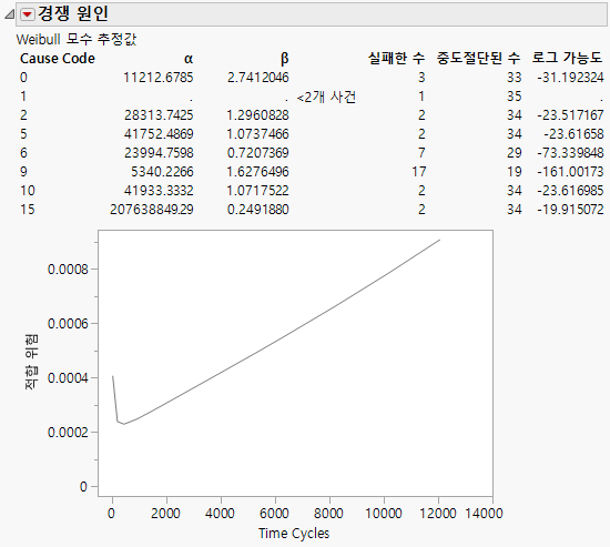 Competing Causes Report and Hazard Plot