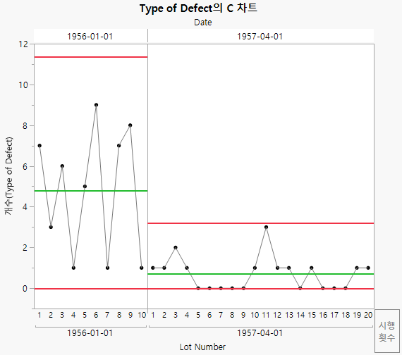 C chart of Type of Defect with Phases
