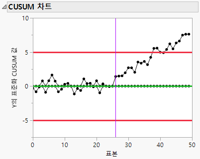CUSUM Control Chart