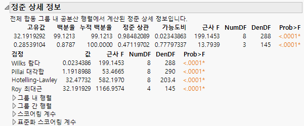 Canonical Details for Iris.jmp