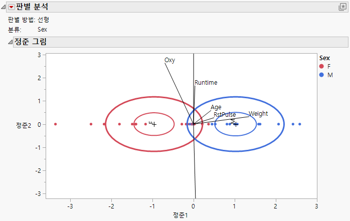 Canonical Plot for Fitness.jmp