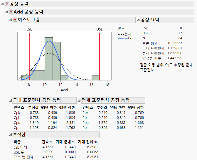 Example of the Process Capability Report