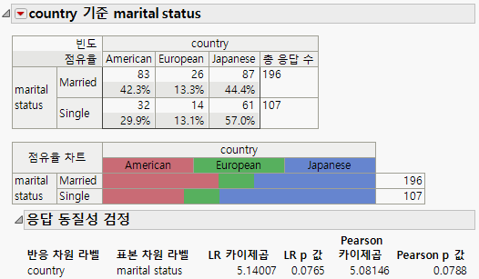 Test Response Homogeneity