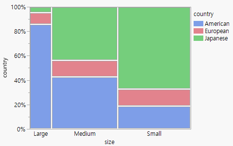 A Mosaic Plot for Categorical Data