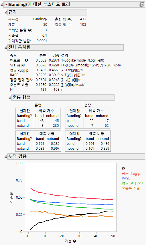 Boosted Tree Report for a Categorical Response