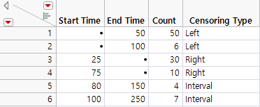 Censored Data Types for Two Response Variables