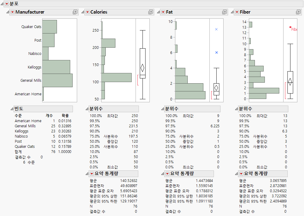 Distributions for Manufacturer, Calories, Fat, and Fiber