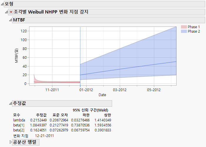 Piecewise Weibull NHPP Change Point Detection Report