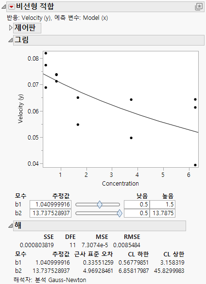 Nonlinear Fit Results