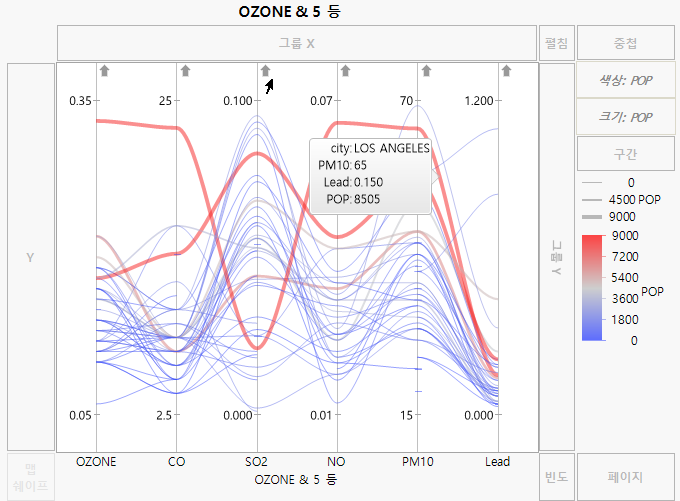 Parallel Plot for Pollution Data in Cities.jmp