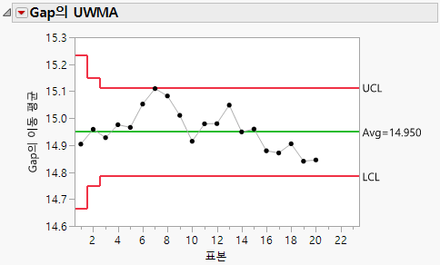 UWMA Charts for the Clips1 data