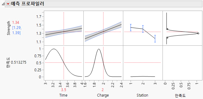 Prediction Profiler Showing Results for Station 1