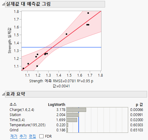 Effect Summary and Actual by Predicted Plot for Full Model