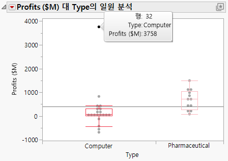 Computer Company Profit Distribution