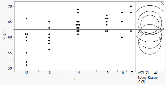 Visual Comparison of Group Means