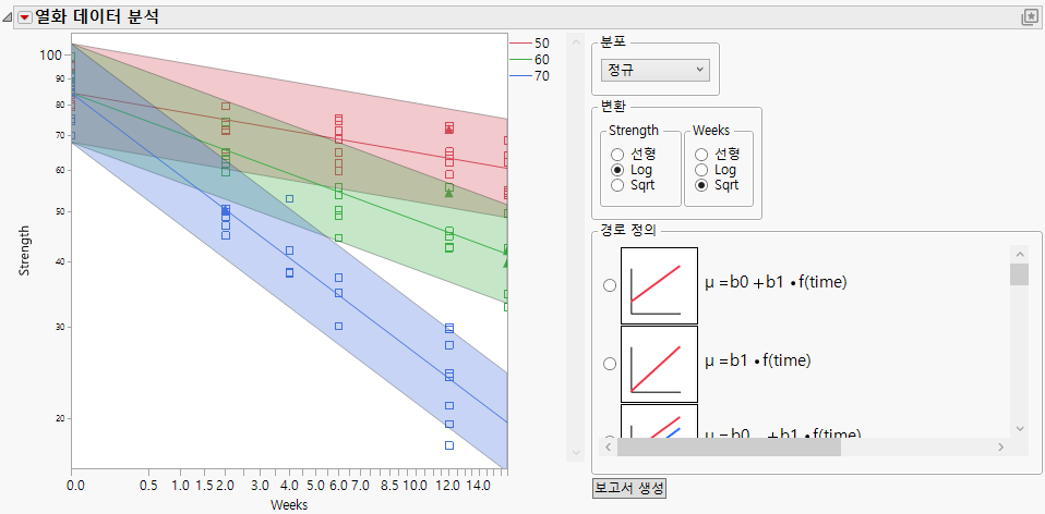 Plot Showing Model with Arrhenius Transformation