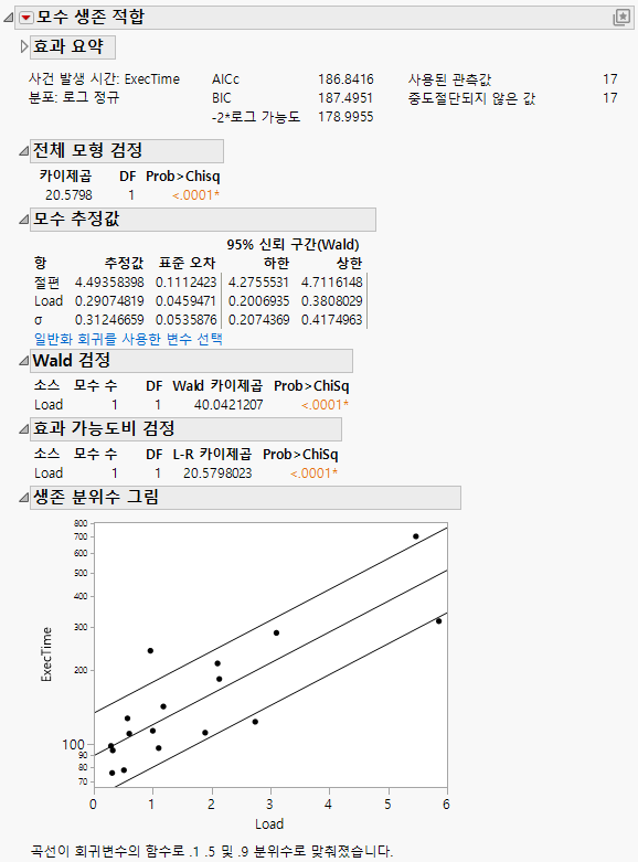 Example of a Parametric Survival Fit