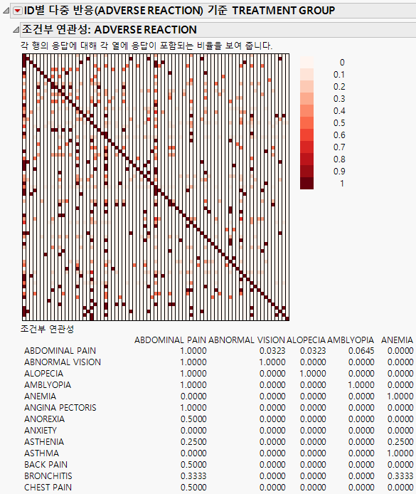 Conditional Association Report (Partial Report)