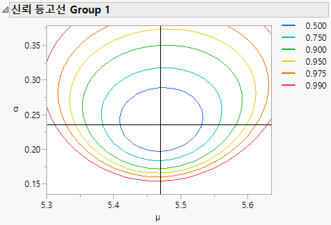 Confidence Contour Plot