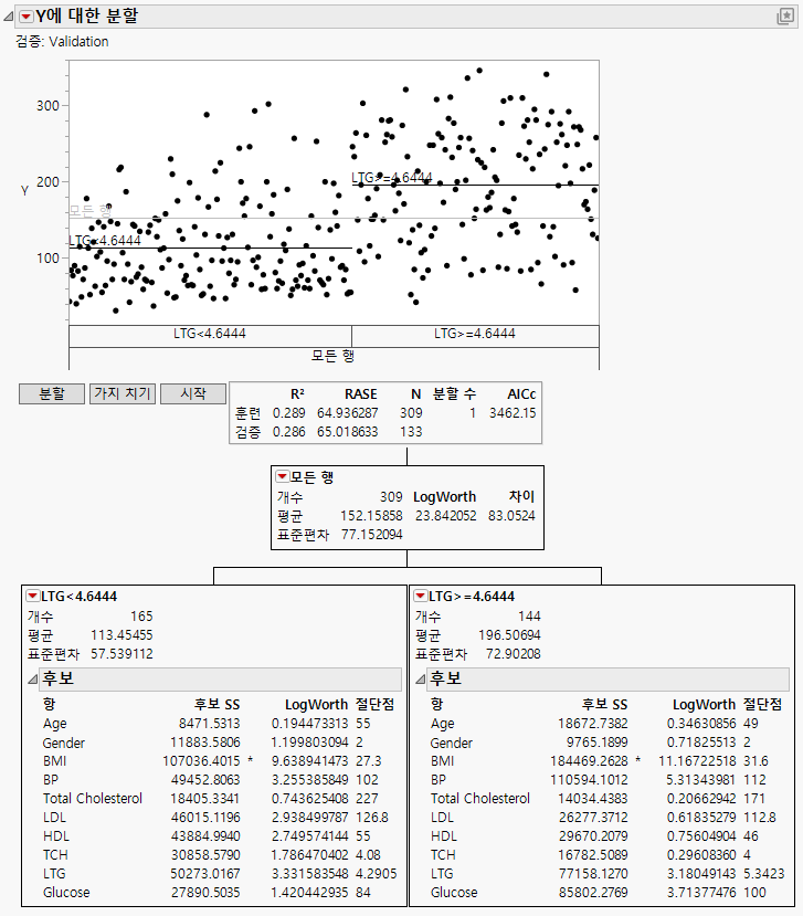 Report after First Split with Decision Tree Hidden