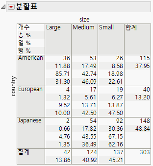 Example of a Contingency Table