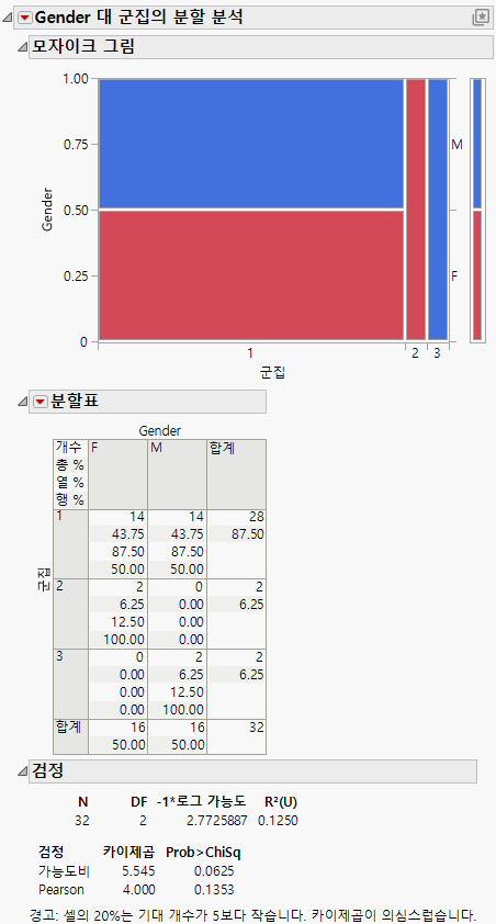 Contingency Analysis of Gender by Cluster