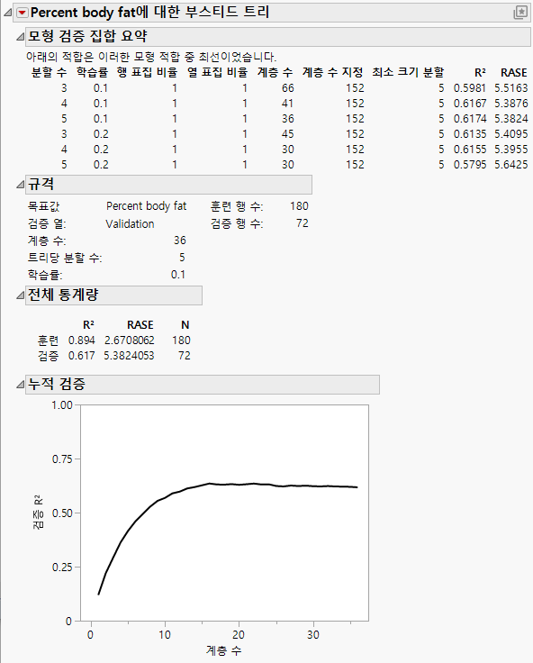 Boosted Tree Report for a Continuous Response