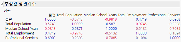 Correlation of Estimates Report
