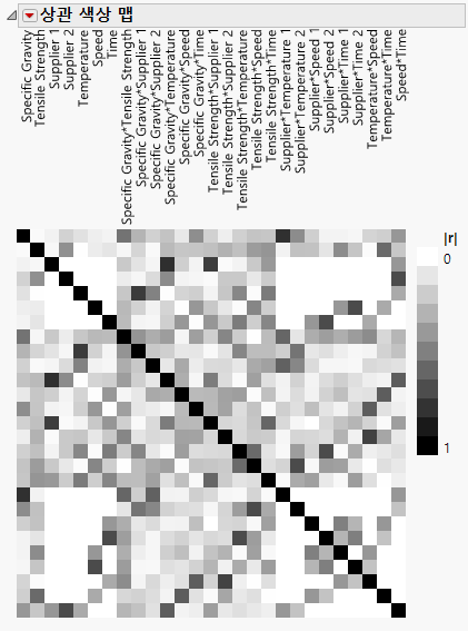 Color Map on Correlations