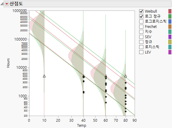 Scatterplot Showing Varying Distributions and Factor Levels