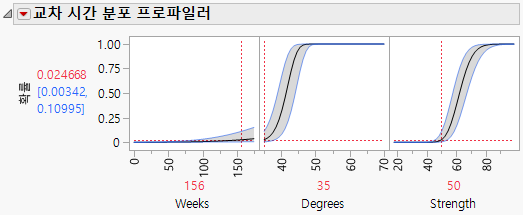 Crossing Time Distribution Profiler
