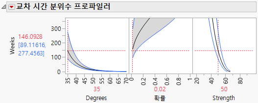 Crossing Time Quantile Profiler