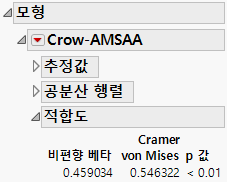 Goodness of Fit Report - Cramér-von Mises Test