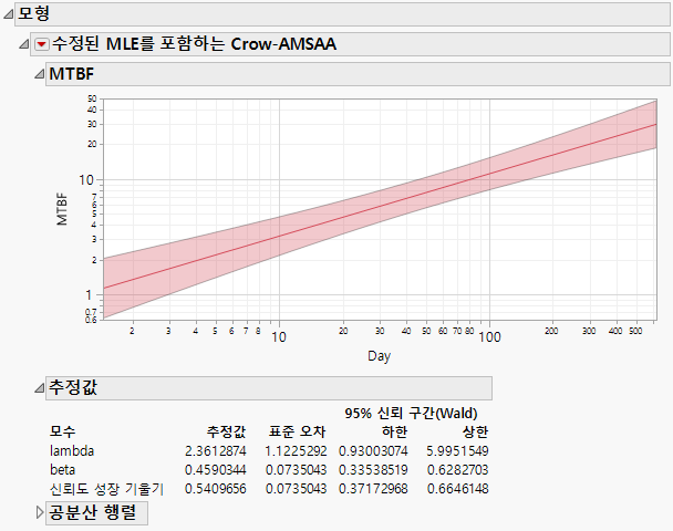 Crow-AMSAA with Modified MLE Report