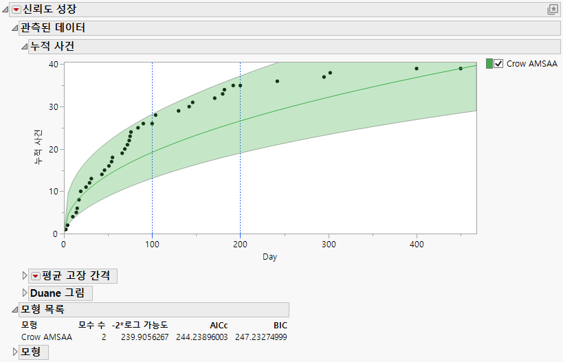 Crow AMSAA Cumulative Events Plot and Model List Report