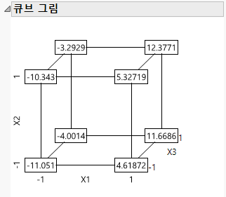 Results from a Fractional Factorial Design