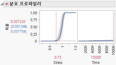 Distribution Profiler for Exponential Distribution at Specified Settings