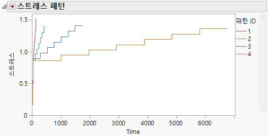 Stress Patterns Report