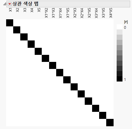 Color Map on Correlations