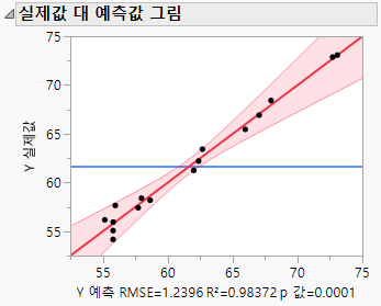 Actual by Predicted Plot for Full Model