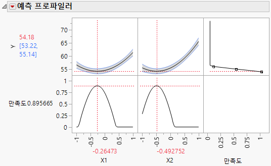 Prediction Profiler with Minimize as Goal and Desirability Maximized