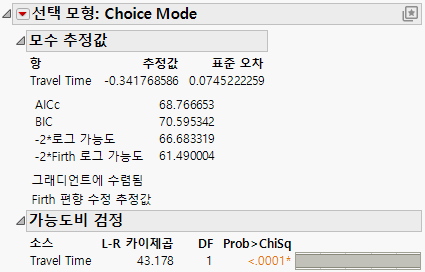 Parameter Estimate for Travel Time of Daganzo Data