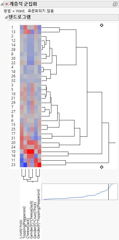 Dendrogram of Subject Clusters for Pizza Data