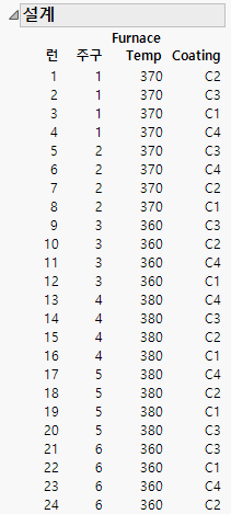 Design for Box Corrosion Split-Plot Experiment