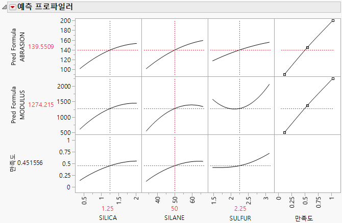 Prediction Profile Plot with Adjusted Desirability and Factor Values