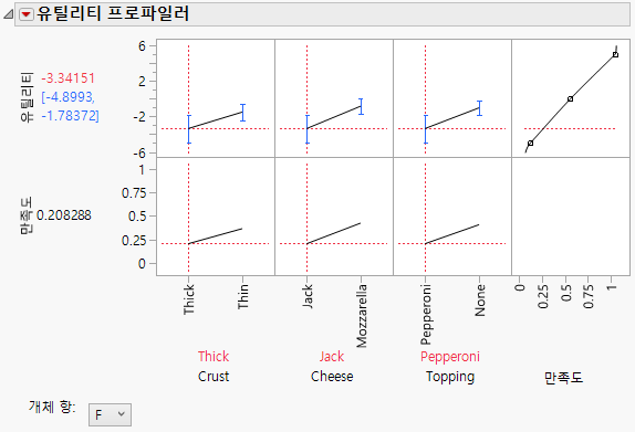 Utility Profiler with Desirability Function