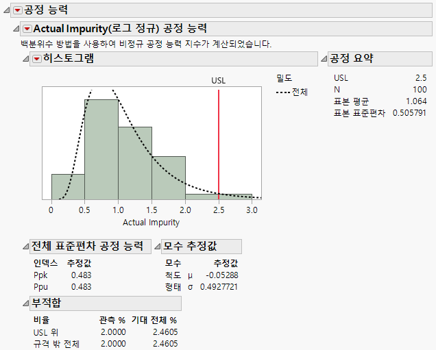 Process Capability Report for Actual Impurity