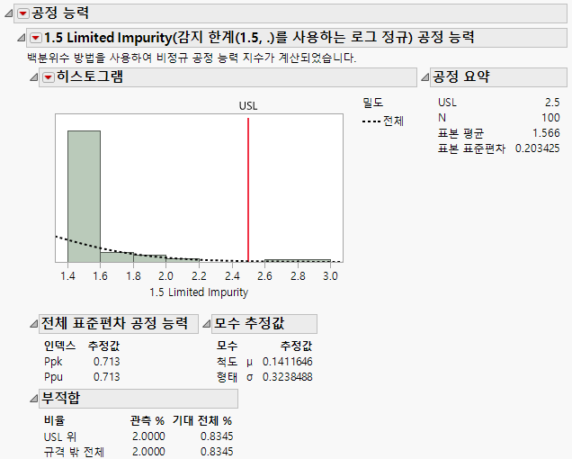 Process Capability Report for Impurity with Detection Limit of 1.5
