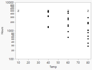 Bivariate Plot of Hours by Log Temp